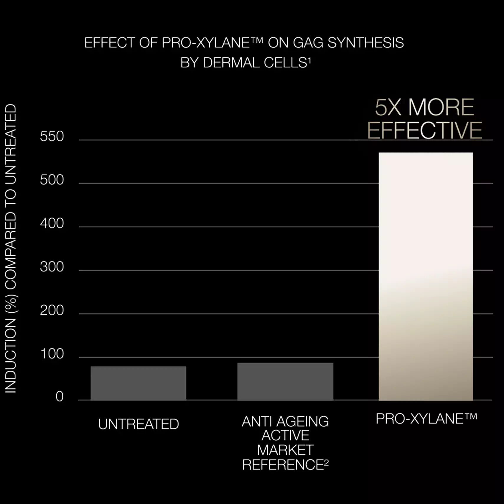 Grafico cientifico que muestra que el activo Pro-Xylane™ es 5 veces mas eficaz para Helena Rubinstein Replasty. 
