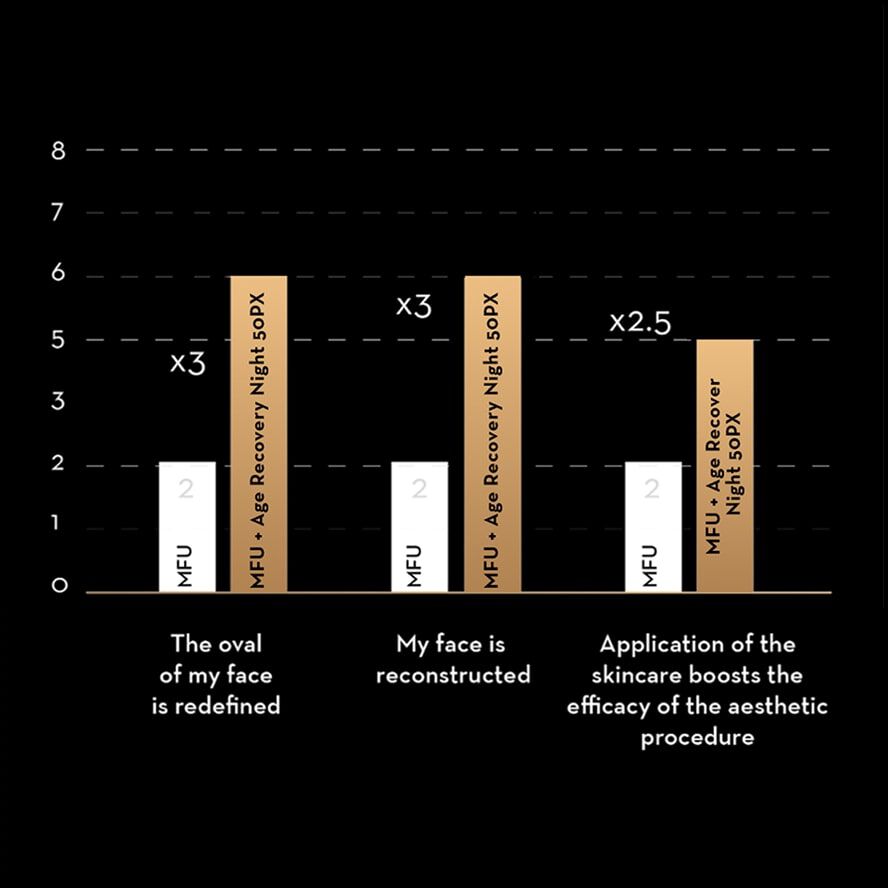 Grafico de barras que muestra la eficacia del producto "MFU + Age Recovery Night 50PX" en la redefinicion del ovalo facial y la reconstruccion facial.